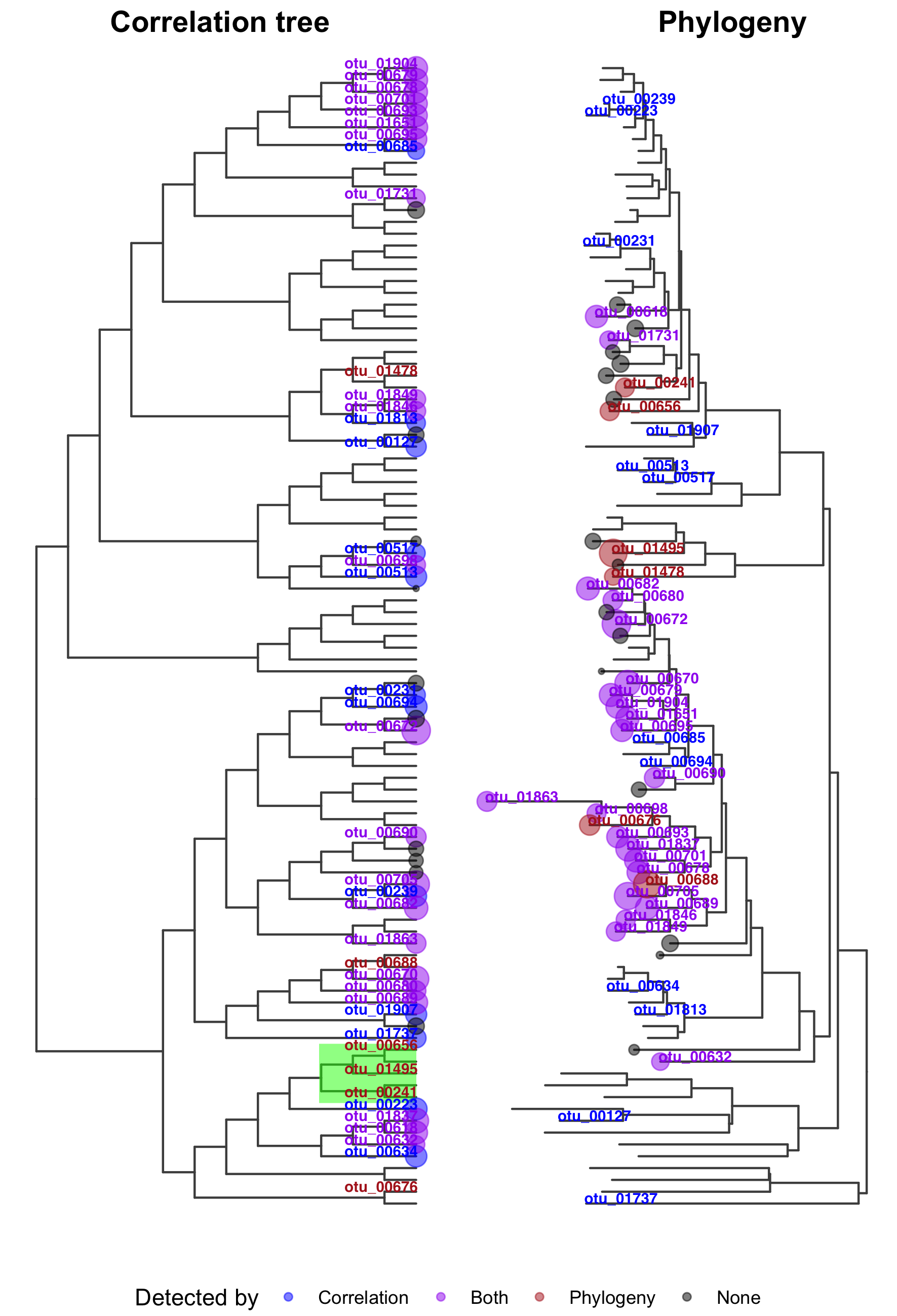 Évidences des OTUs détectées avec l’arbre des corrélations (à droite) ou la phylogénie (à gauche).