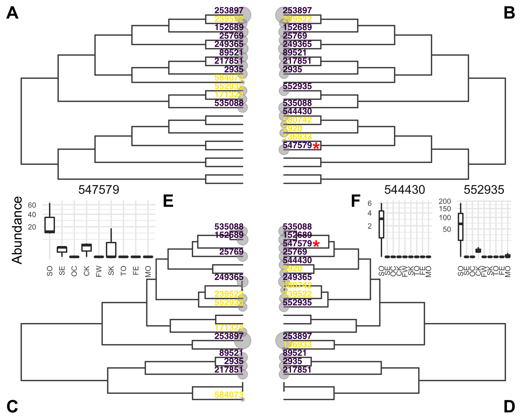 Les évidences brutes sont représentées aux feuilles de la phylogénie (A et C) ou de l’arbre des corrélations (B et D). Les OTUs considérées différentiellement abondantes pour la phylogénie (A et B) ou pour l’arbre des corrélations (C et D) sont en violet. Les OTUs testées mais non rejetées sont en jaune.