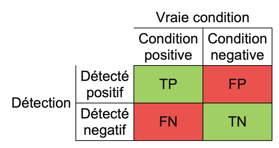 Matrice de confusion. TP est le nombre de vrais positifs, TN le nombre de vrais négatifs, FP le nombre de faux positifs et FN le nombre de faux négatifs.