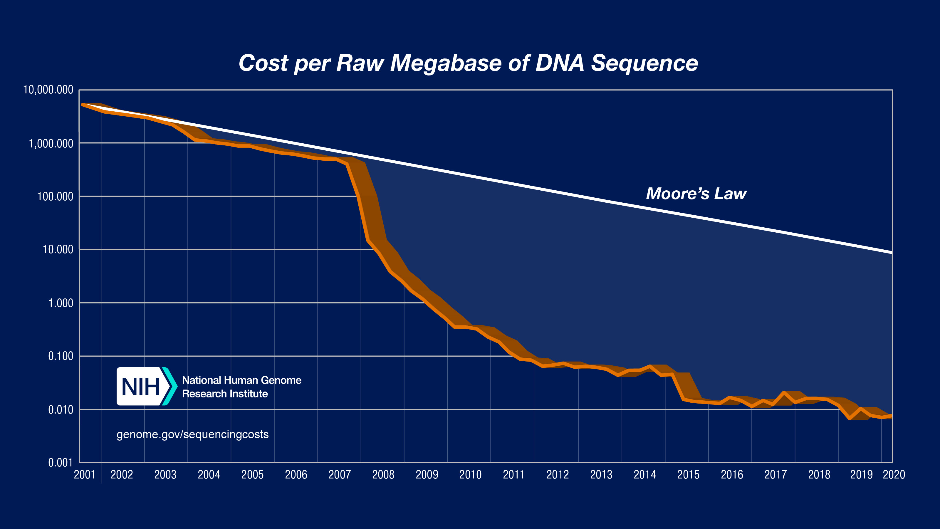 Évolution du coût de séquençage (en dollar) d’une mégabase d’ADN, en échelle logarithmique, tiré de www.genome.gov.