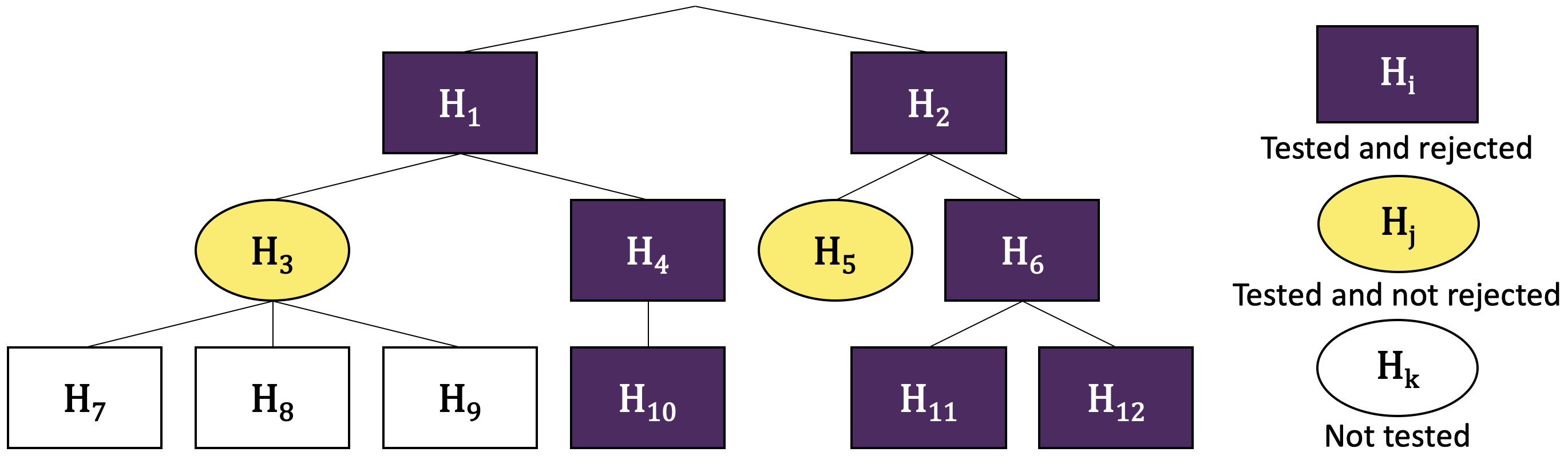 Exemple d’une procédure de FDR hiérarchique. Les hypothèses à tester sont notées \(H_1\) à \(H_{12}\). L’algorithme commence par tester et rejeter (après correction) \(H_1\) et \(H_2\). Puis il teste la famille \((H_3, H_4)\), car ce sont des enfants de \(H_1\), et rejette \(H_4\) mais pas \(H_3\). La famille \((H_7, H_8, H_9)\) n’est pas testée car \(H_3\) n’a pas été rejeté. \(H_{10}\) est testé et rejeté. L’algorithme procède de même sur les descendants de \(H_2\). En définitive, il y a trois découvertes aux feuilles (\(H_{10}\), \(H_{11}\) et \(H_{12}\)) pour \(5\) familles testées. Le FDR a posteriori pour les feuilles est alors de \(1.44 \times \alpha \times 2\).