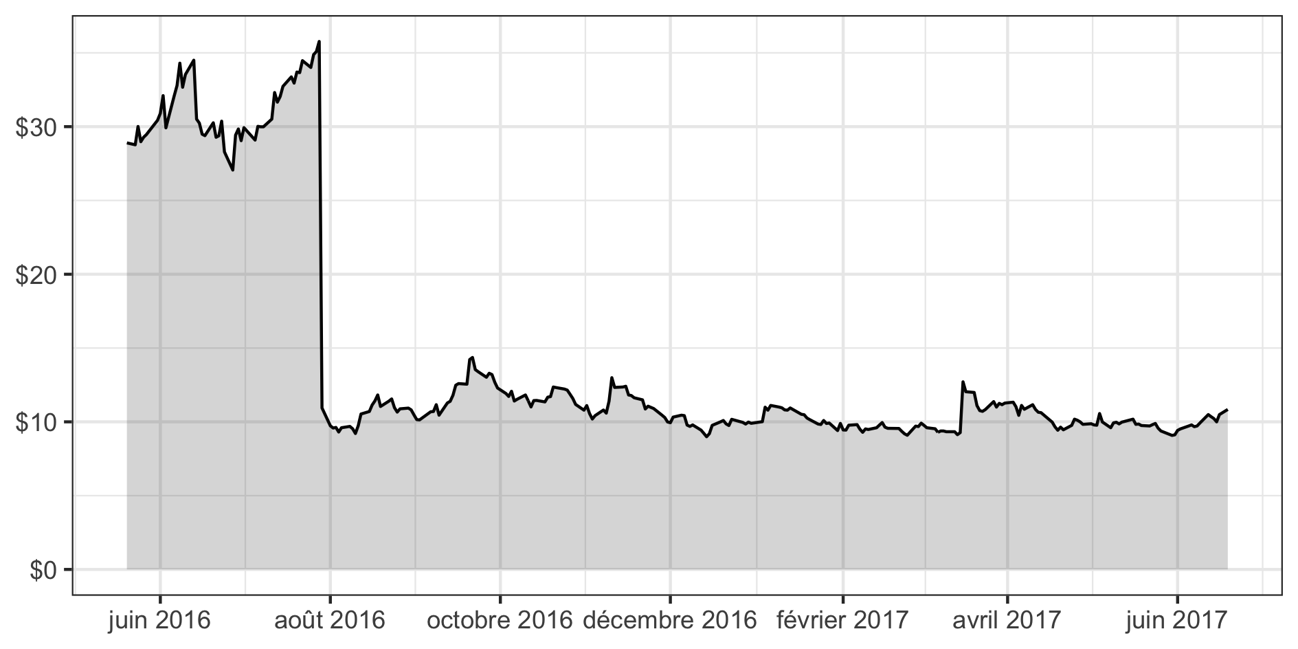 Cotation de Seres Therapeutics à partir de l’été 2016.