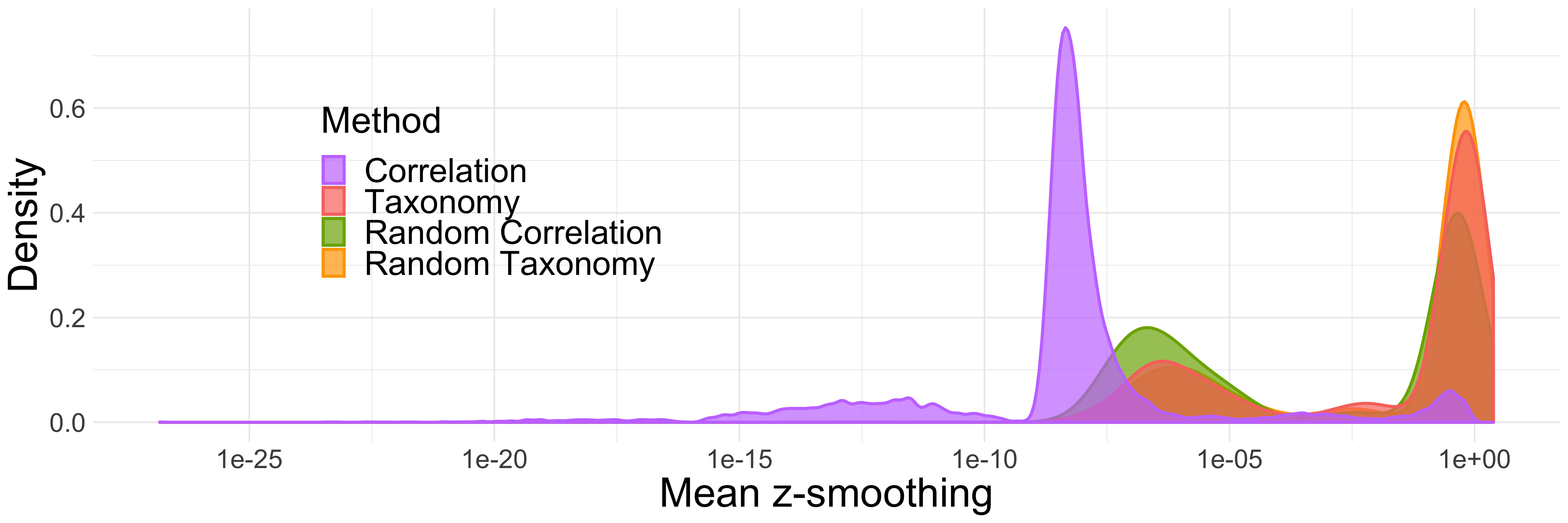 Distribution des moyennes des valeurs absolues des différences entres les \(z\)-scores avant et après lissage, pour les simulations non paramétriques.