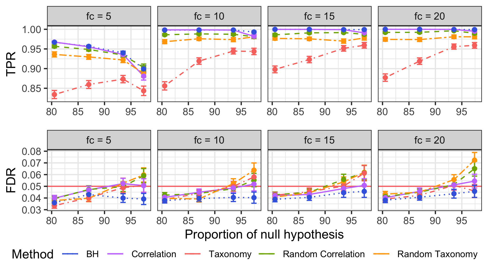 Moyennes et écart-types de la moyenne des TPR et FDR pour les simulations non paramétriques avec différents fold-changes et proportions d’hypothèses nulles.