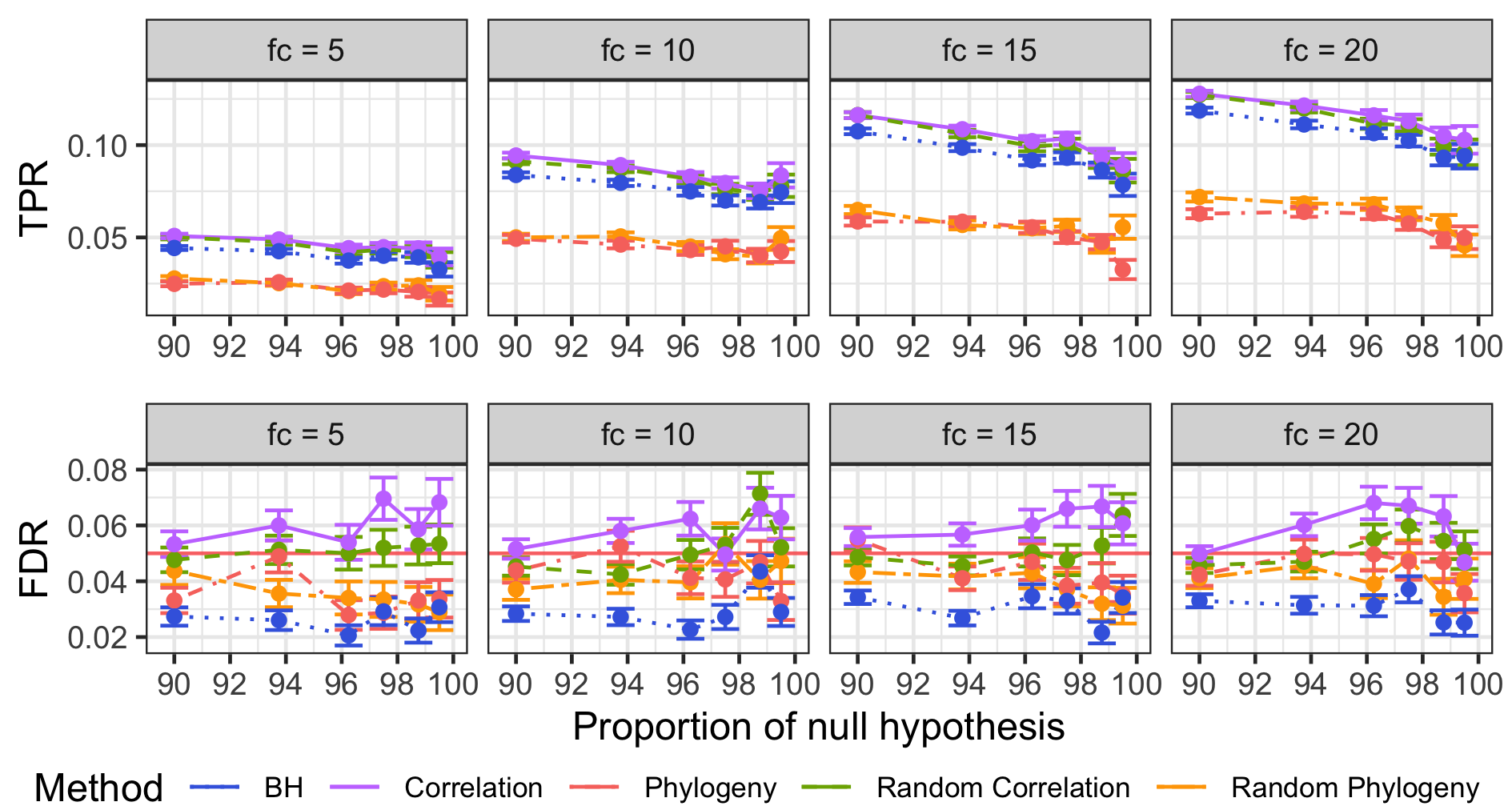 Moyennes et écart-types de la moyenne des TPR et FDR pour les simulations paramétriques avec différents fold-changes et proportions d’hypothèses nulles.