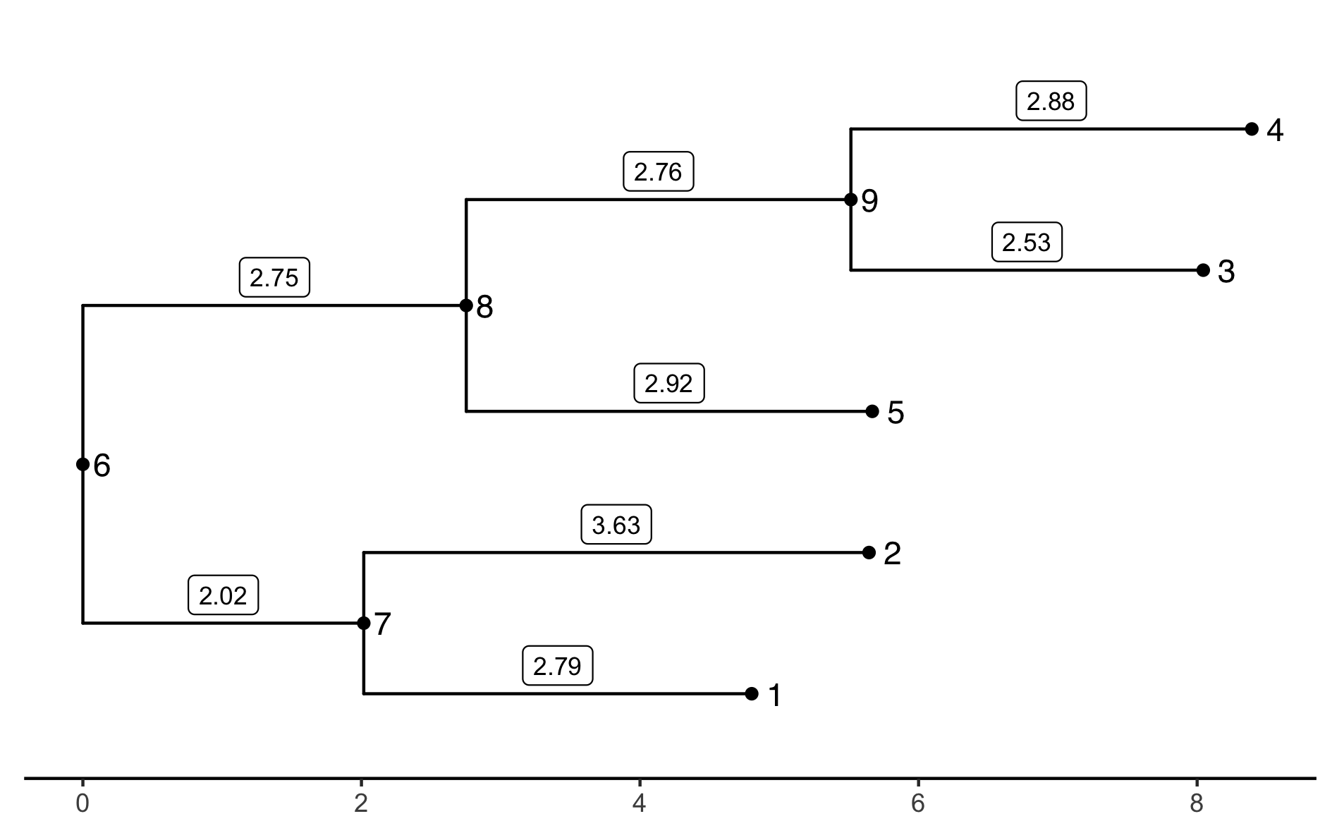 Exemple d’un arbre enraciné binaire non ultramétrique à \(m = 5\) feuilles et \(n = 8\) branches.