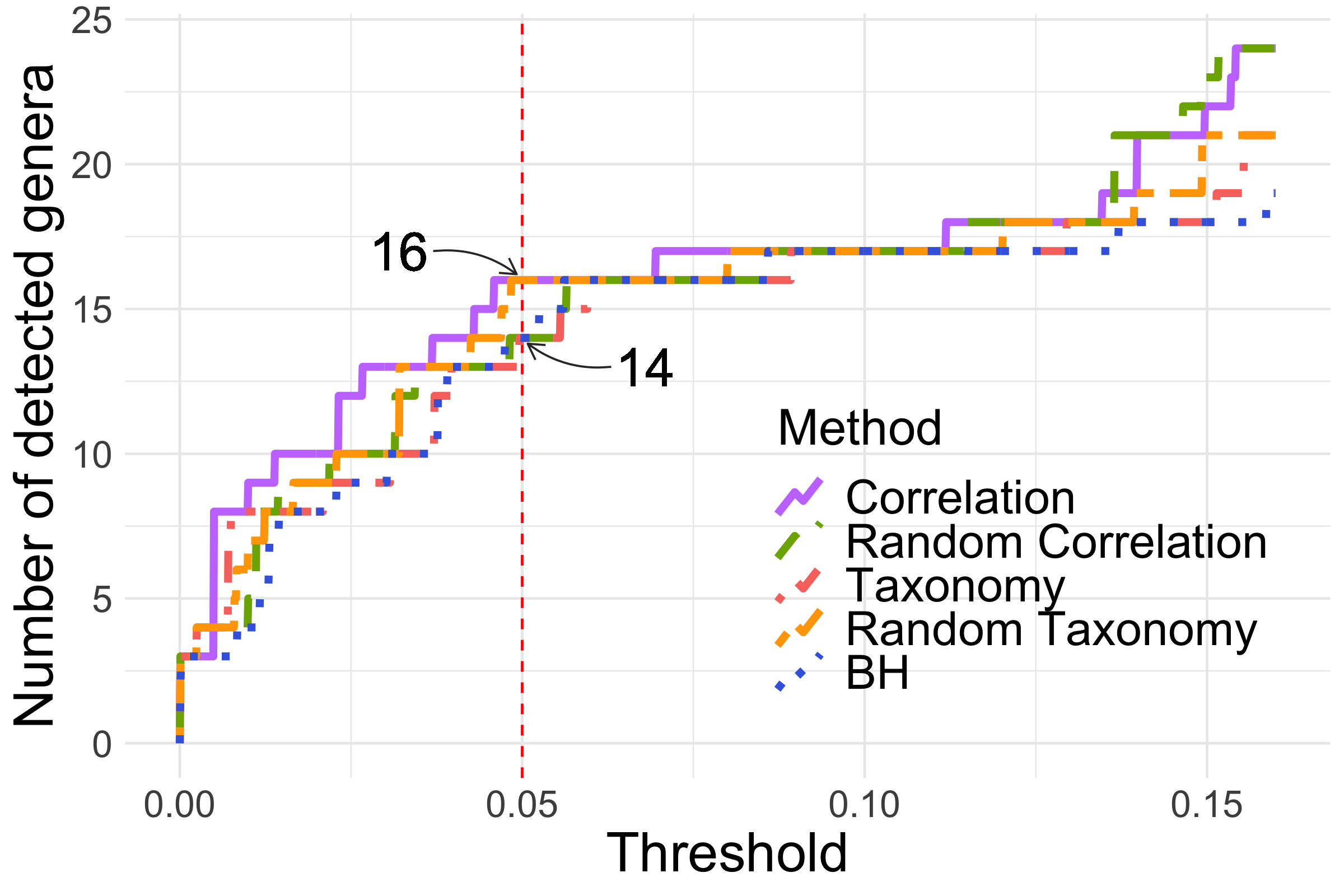 Moyennes et écart-types de la moyenne des TPR et FDR pour les simulations non paramétriques avec différents fold-changes et proportions d’hypothèses nulles.