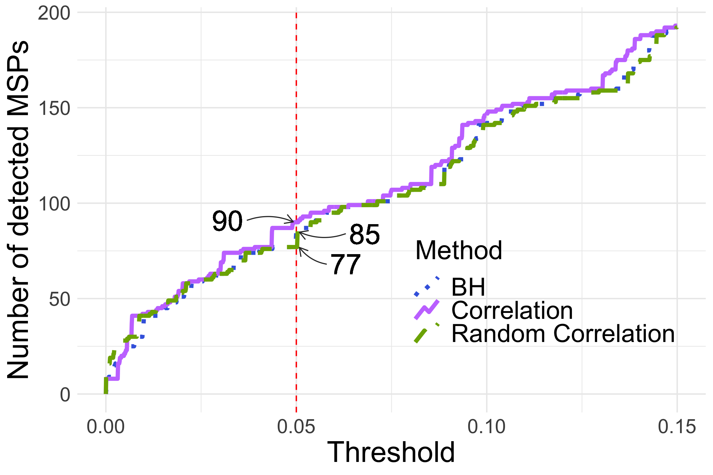 Moyennes et écart-types de la moyenne des TPR et FDR pour les simulations non paramétriques avec différents fold-changes et proportions d’hypothèses nulles.